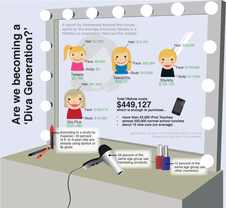 The media is the main culprit behind the purchase of cosmetics by younger consumers