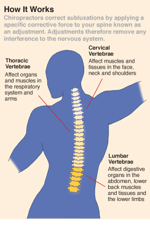 Research shows chiropractic most effective when dealing with back pain