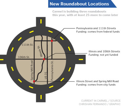 Carmel approves plans to build 28 new roundabouts over the course of the next five years