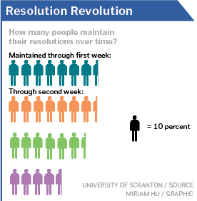 Only 8 percent of Americans achieve their New Year’s resolutions, according to  the University of Scranton. Here’s how you can beat the odds and meet your goals.