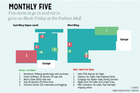 Monthly Five: Five stores to go to and not to go to on Black Friday at the Fashion Mall