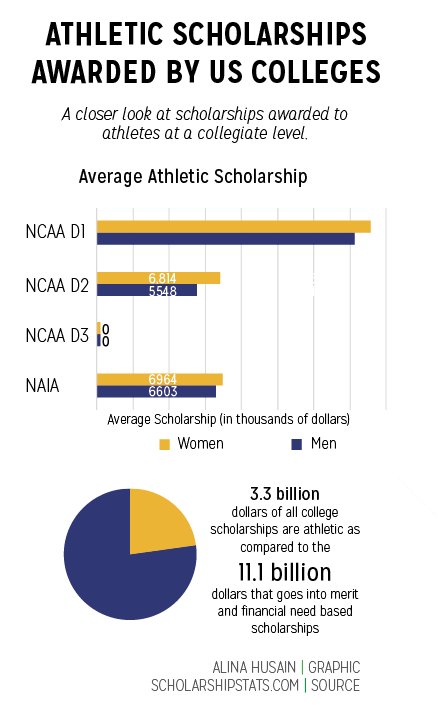 SHOW ME THE MONEY: We hear about athletic scholarships  all the time, but how much are they actually worth?