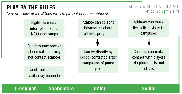 Athletes discuss disadvantages  that come with recruitment at an early age