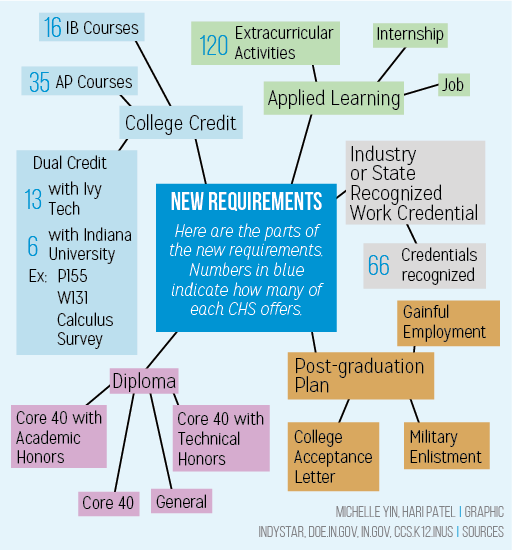 New Requirements: Indiana students will be required to meet new standards to graduate