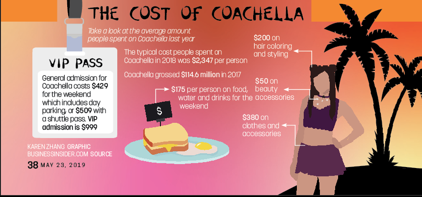 The Cost of Coachella