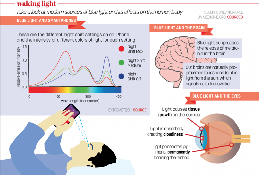 New research reveals blue light may not be as harmful as previously portrayed