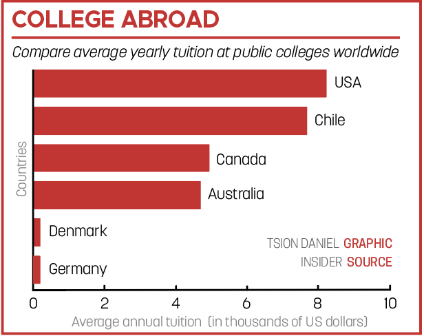 College Abroad