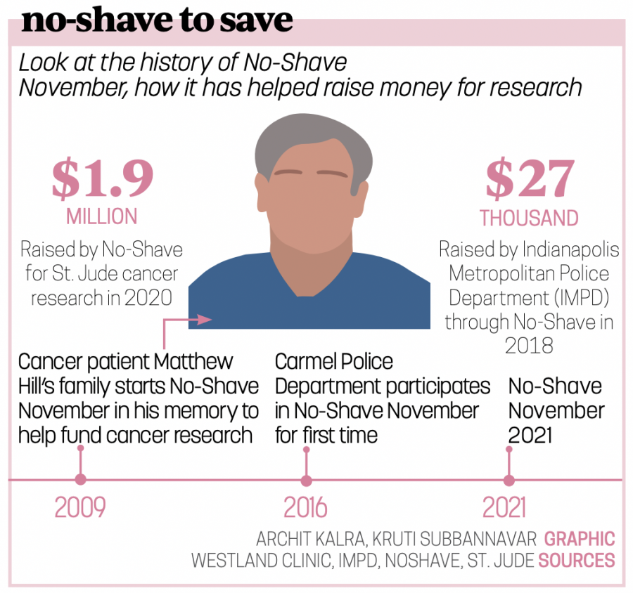 no-shave to save