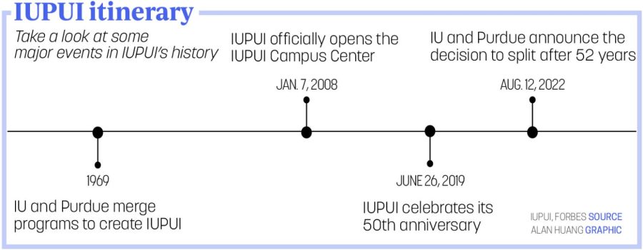 IUPUI to split by 2024, too soon to see implications