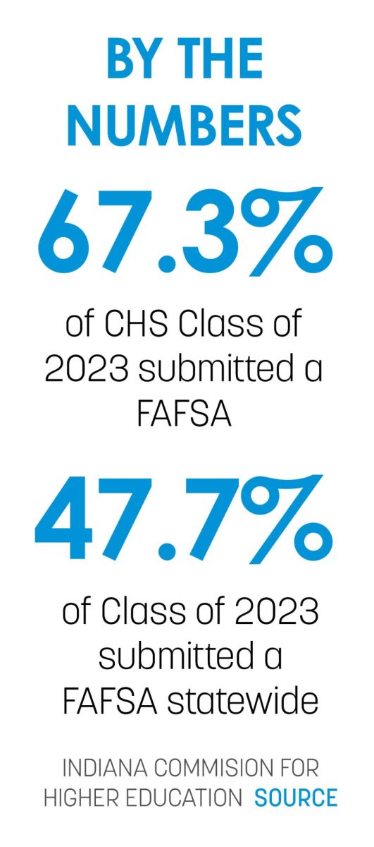 by the numbers fafsa