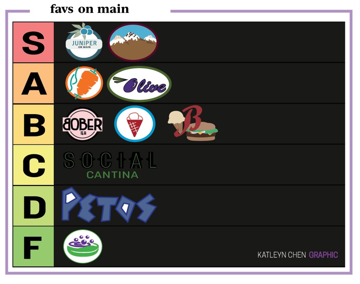 Places on Main Tier List