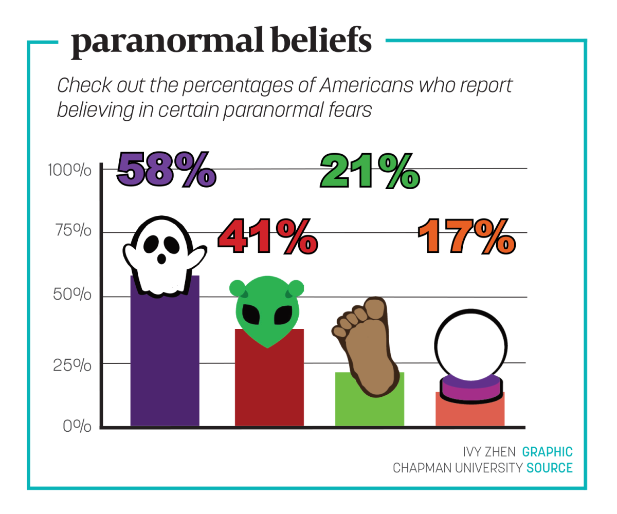 Paranormal beliefs graphic