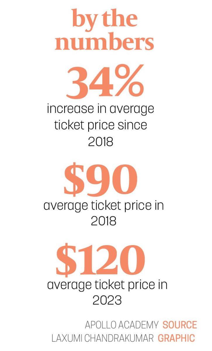 By Th enumbers - ticket prices