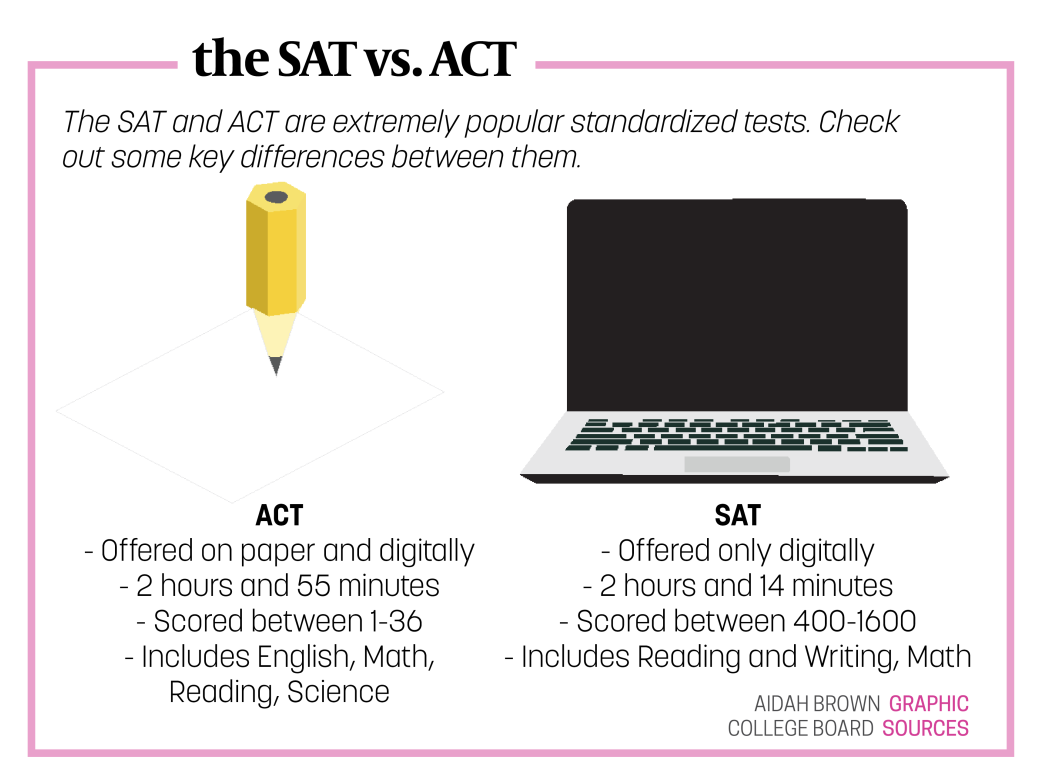 standardizedtest